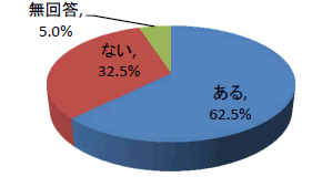 グラフ