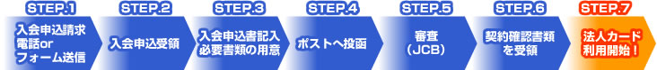 入会申込請求→入会申込受領→入会申込書記入、必要書類の用意→ポストへ投函→審査→契約確認書類を受領→法人カード利用開始！