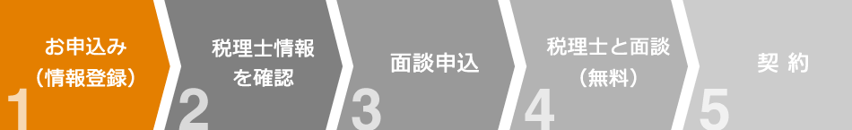 T-SHIEN格安税理士のご利用の流れ