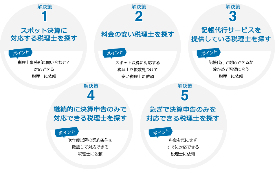 一般的な解決策 親戚・知人から紹介してもらう 自社にとっての適性度、料金体系が不明確