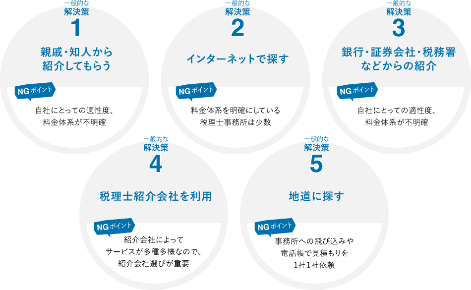 一般的な解決策 親戚・知人から紹介してもらう 自社にとっての適性度、料金体系が不明確