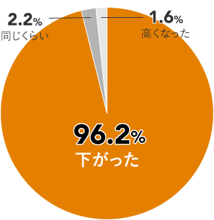 96.2%下がった