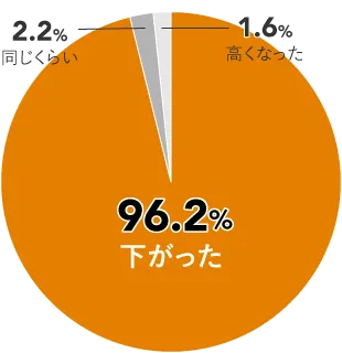 96.2%下がった