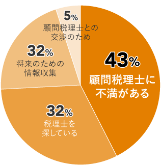 43%顧問税理士に不安がある