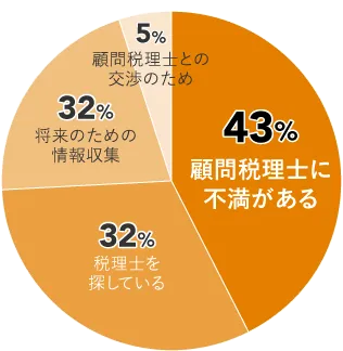 43%顧問税理士に不安がある