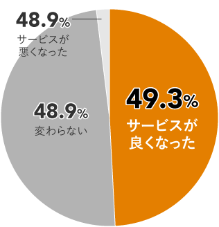 49.3%サービスが良くなった