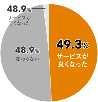 49.3%サービスが良くなった