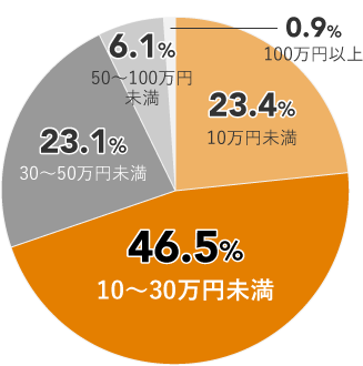 46.5%10〜30万円未満