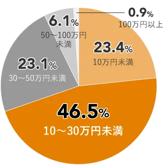 46.5%10〜30万円未満