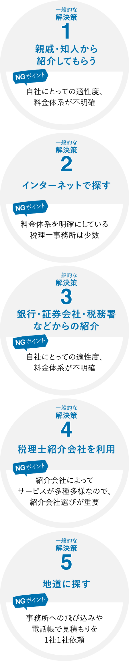 一般的な解決策 親戚・知人から紹介してもらう 自社にとっての適性度、料金体系が不明確